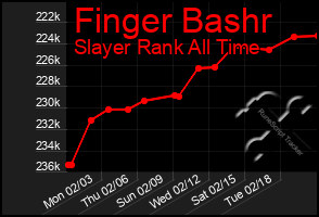 Total Graph of Finger Bashr