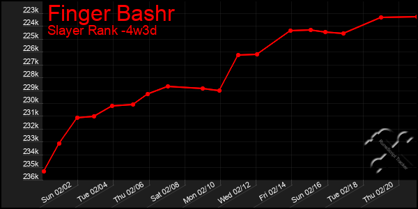 Last 31 Days Graph of Finger Bashr