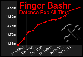 Total Graph of Finger Bashr