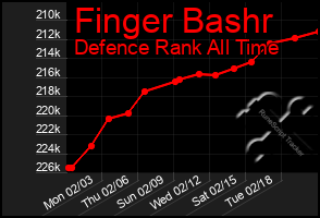 Total Graph of Finger Bashr