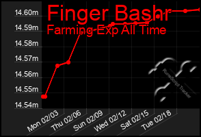 Total Graph of Finger Bashr