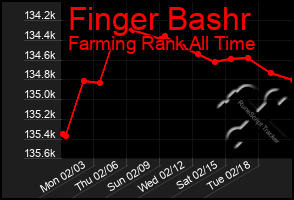 Total Graph of Finger Bashr