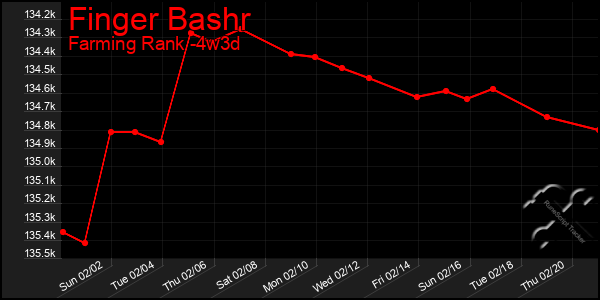 Last 31 Days Graph of Finger Bashr