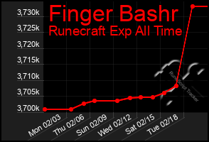 Total Graph of Finger Bashr