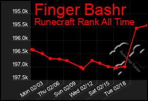 Total Graph of Finger Bashr