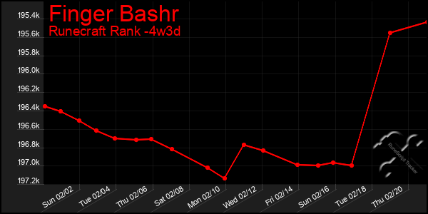 Last 31 Days Graph of Finger Bashr