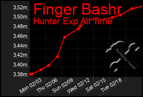 Total Graph of Finger Bashr