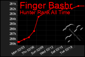 Total Graph of Finger Bashr