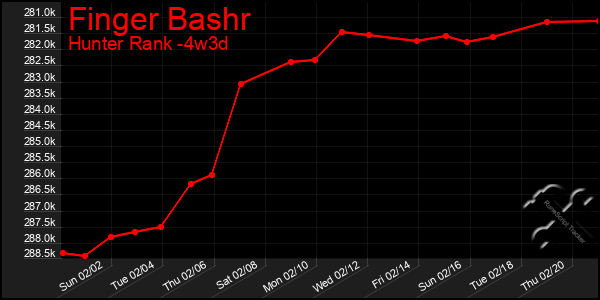 Last 31 Days Graph of Finger Bashr