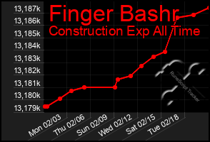 Total Graph of Finger Bashr