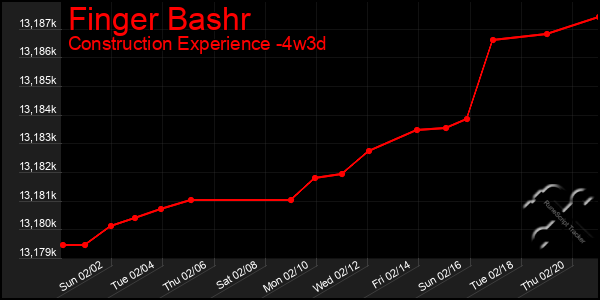 Last 31 Days Graph of Finger Bashr