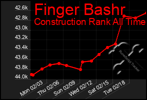 Total Graph of Finger Bashr