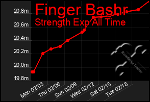 Total Graph of Finger Bashr