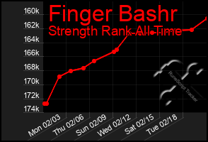 Total Graph of Finger Bashr