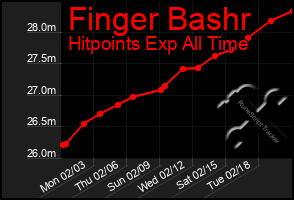 Total Graph of Finger Bashr