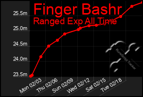 Total Graph of Finger Bashr