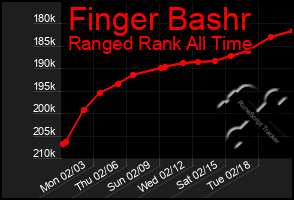 Total Graph of Finger Bashr