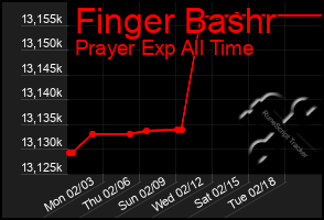 Total Graph of Finger Bashr