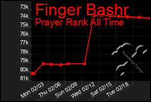 Total Graph of Finger Bashr