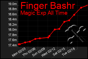 Total Graph of Finger Bashr