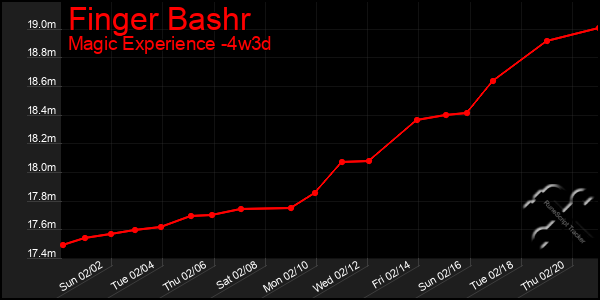 Last 31 Days Graph of Finger Bashr