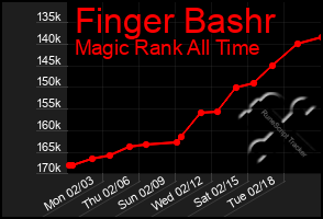 Total Graph of Finger Bashr