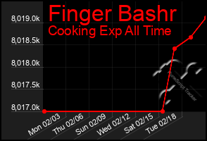 Total Graph of Finger Bashr