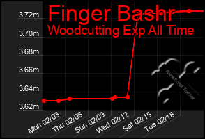 Total Graph of Finger Bashr