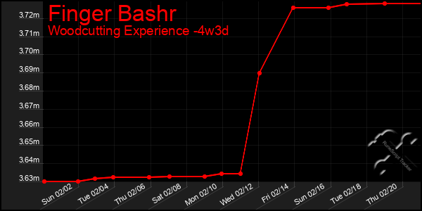 Last 31 Days Graph of Finger Bashr