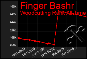 Total Graph of Finger Bashr