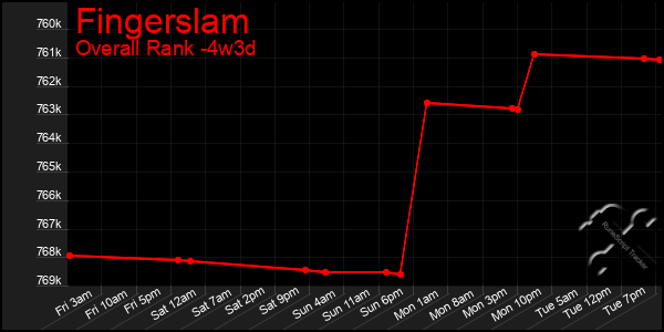 Last 31 Days Graph of Fingerslam