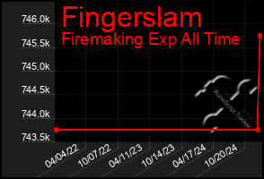 Total Graph of Fingerslam