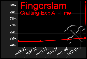 Total Graph of Fingerslam