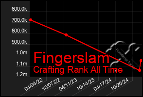 Total Graph of Fingerslam