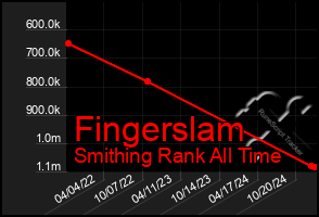 Total Graph of Fingerslam