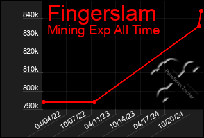 Total Graph of Fingerslam