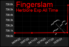 Total Graph of Fingerslam