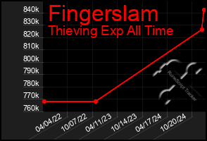 Total Graph of Fingerslam