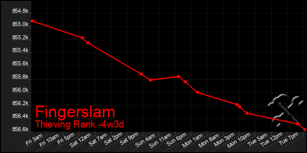 Last 31 Days Graph of Fingerslam