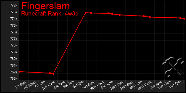 Last 31 Days Graph of Fingerslam