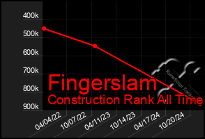 Total Graph of Fingerslam