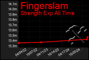 Total Graph of Fingerslam