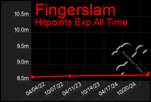 Total Graph of Fingerslam