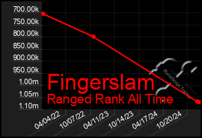 Total Graph of Fingerslam