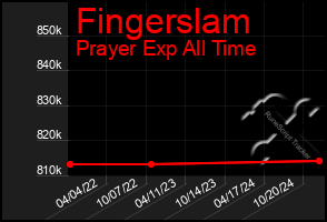 Total Graph of Fingerslam