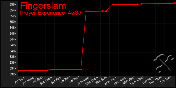 Last 31 Days Graph of Fingerslam