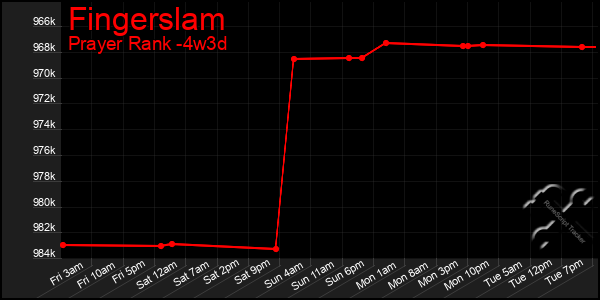 Last 31 Days Graph of Fingerslam