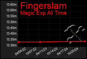 Total Graph of Fingerslam