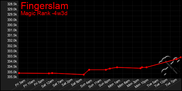 Last 31 Days Graph of Fingerslam