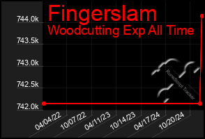 Total Graph of Fingerslam